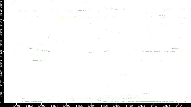 Dest. Port vs. Time