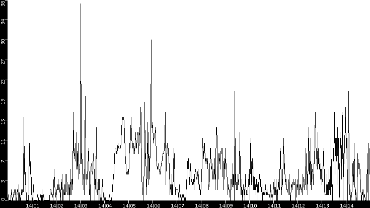 Throughput vs. Time