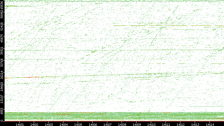 Src. Port vs. Time
