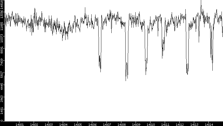 Throughput vs. Time