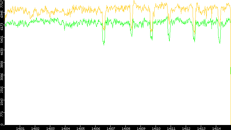 Entropy of Port vs. Time