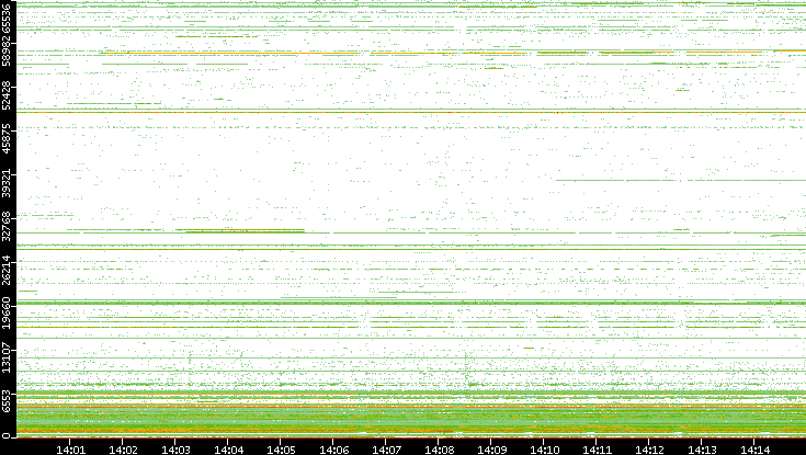 Src. Port vs. Time