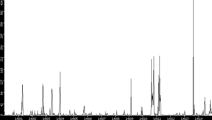 Throughput vs. Time