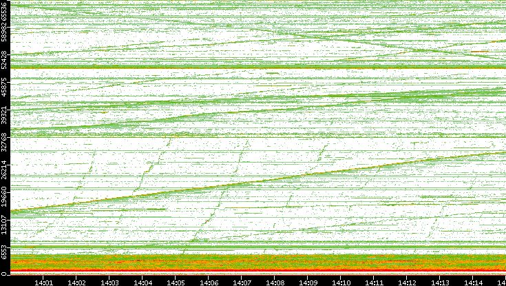 Dest. Port vs. Time
