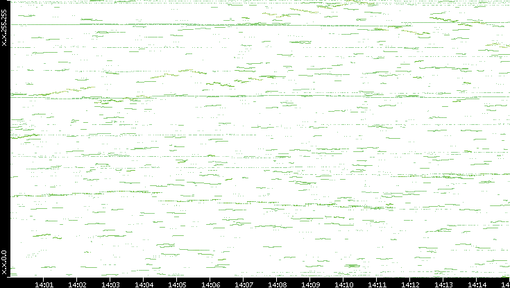 Dest. IP vs. Time