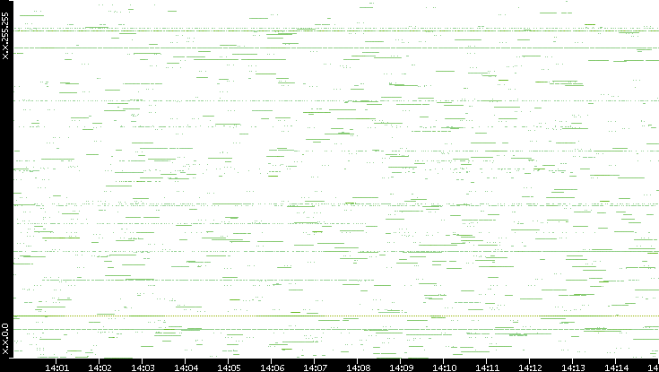 Src. IP vs. Time