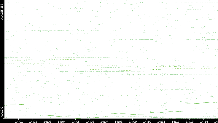 Dest. IP vs. Time