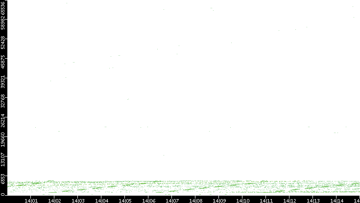 Src. Port vs. Time