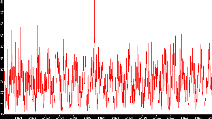 Nb. of Packets vs. Time