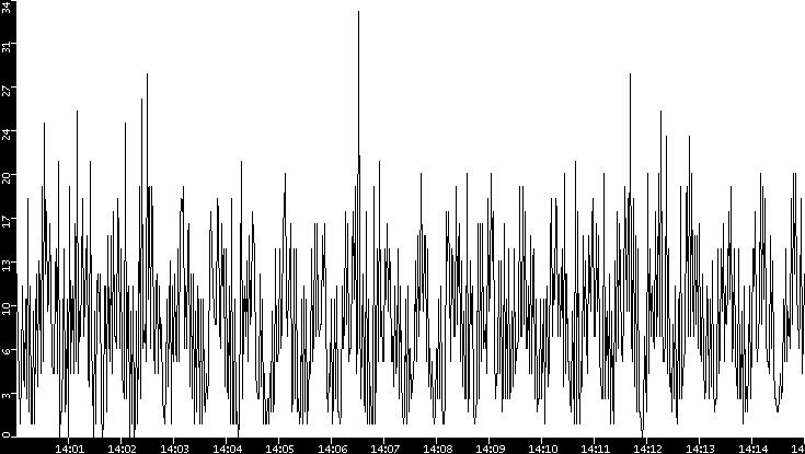 Throughput vs. Time
