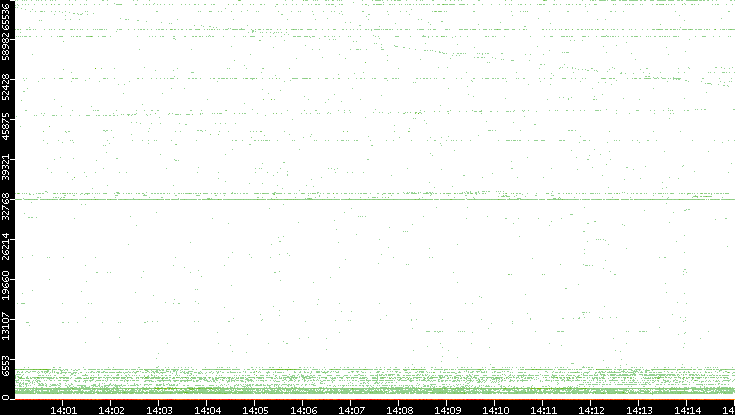 Dest. Port vs. Time