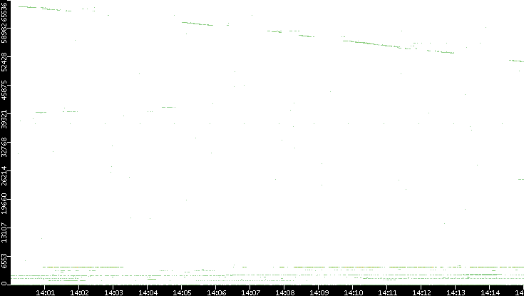 Dest. Port vs. Time