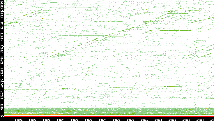 Src. Port vs. Time
