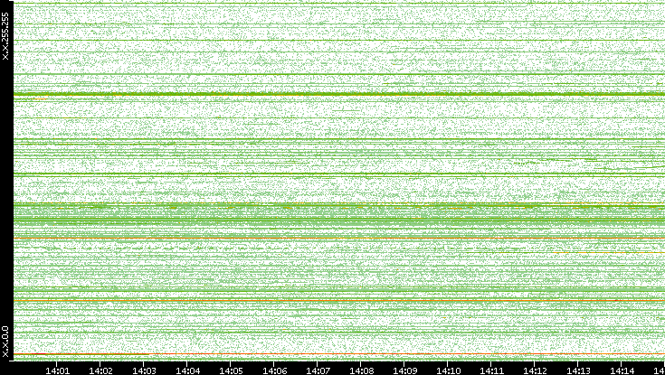 Dest. IP vs. Time