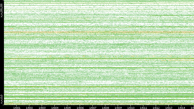 Src. IP vs. Time