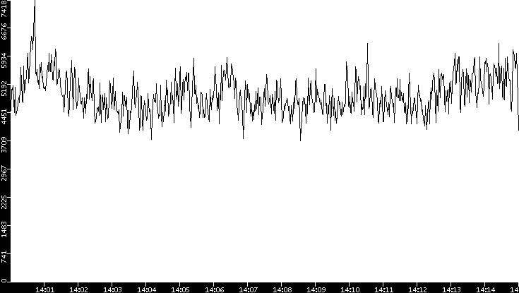 Throughput vs. Time