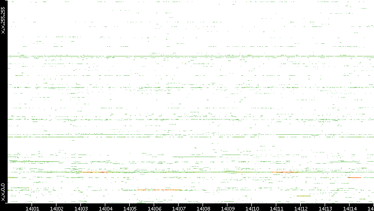 Dest. IP vs. Time