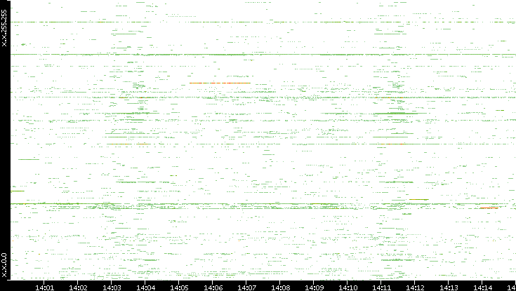 Src. IP vs. Time