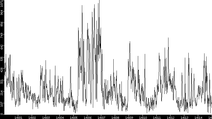 Throughput vs. Time