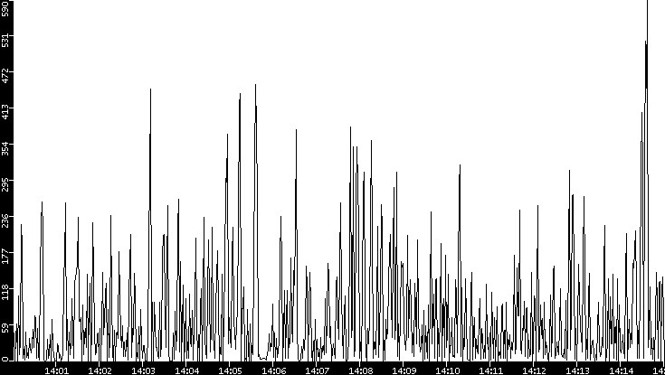 Throughput vs. Time