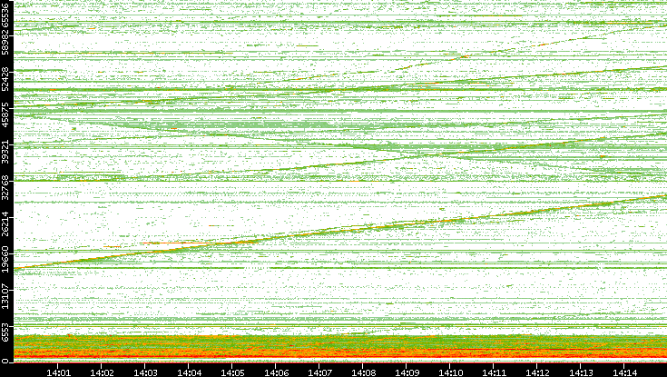Dest. Port vs. Time