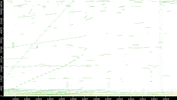 Src. Port vs. Time