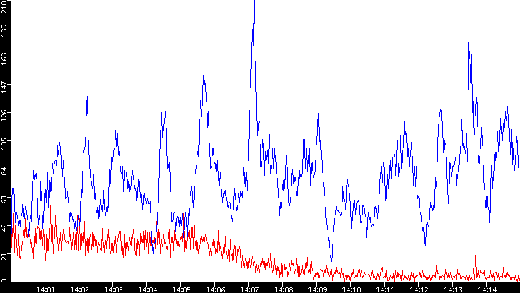 Nb. of Packets vs. Time
