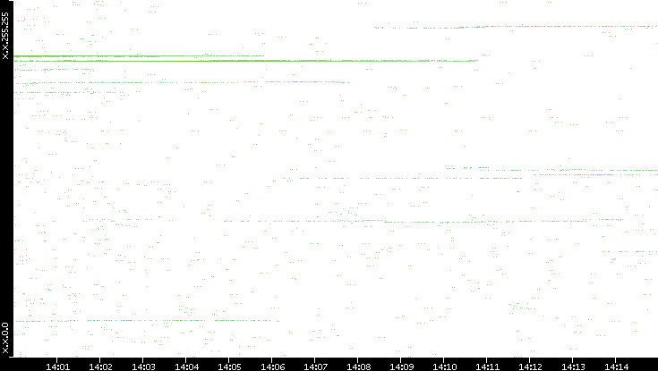 Dest. IP vs. Time