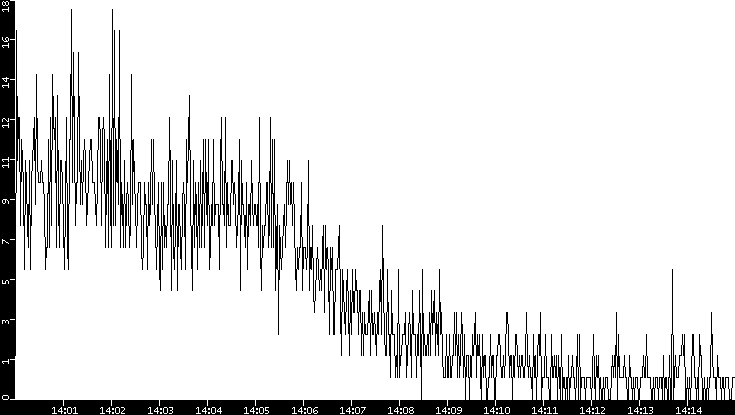 Throughput vs. Time
