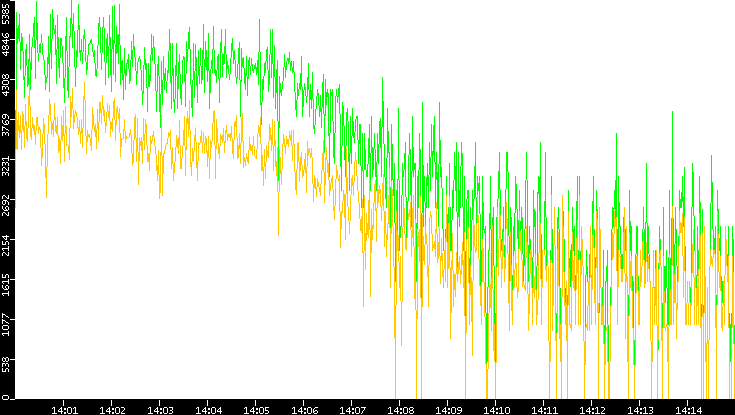 Entropy of Port vs. Time