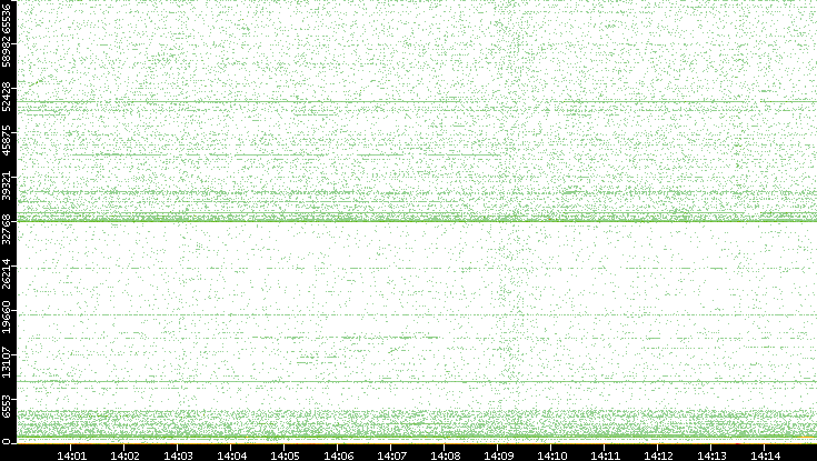 Src. Port vs. Time