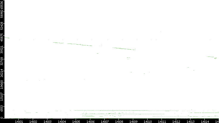 Dest. Port vs. Time