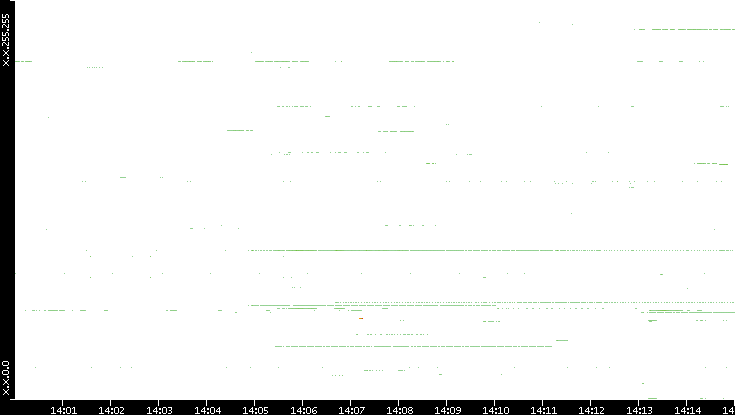 Src. IP vs. Time