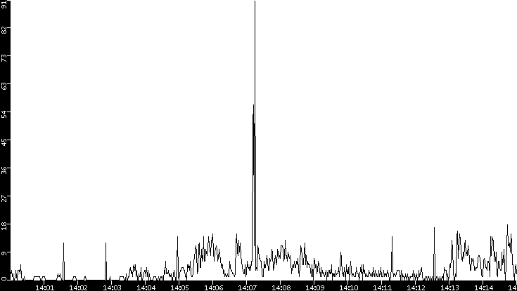 Throughput vs. Time