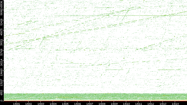 Src. Port vs. Time