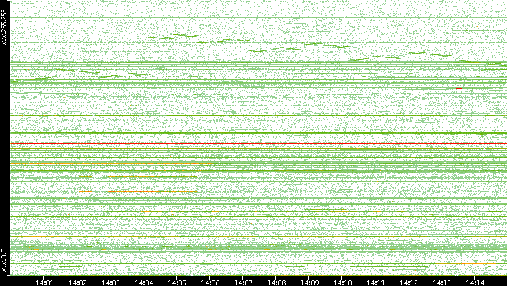 Dest. IP vs. Time