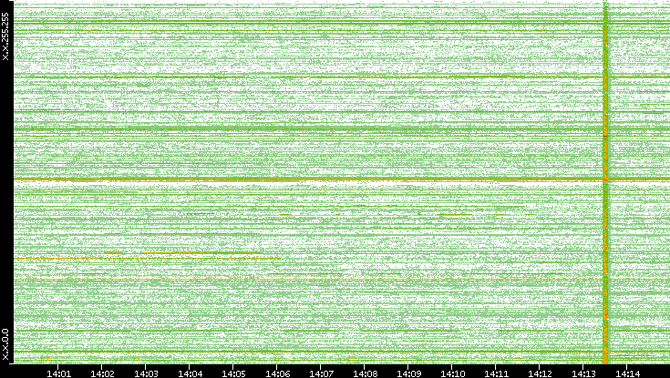 Src. IP vs. Time