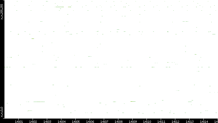 Src. IP vs. Time