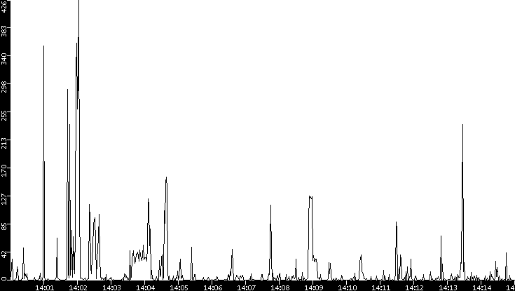 Throughput vs. Time