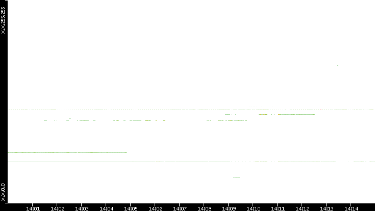 Dest. IP vs. Time