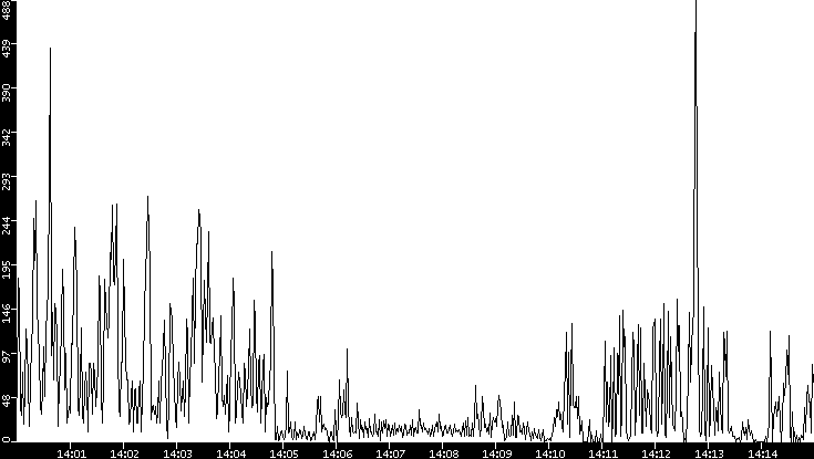 Throughput vs. Time