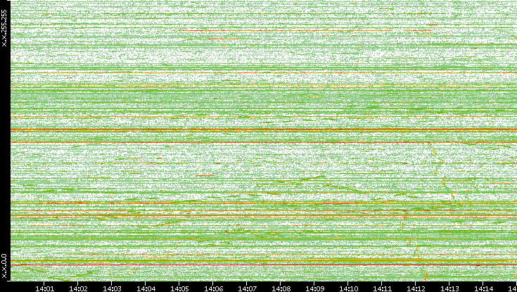 Dest. IP vs. Time