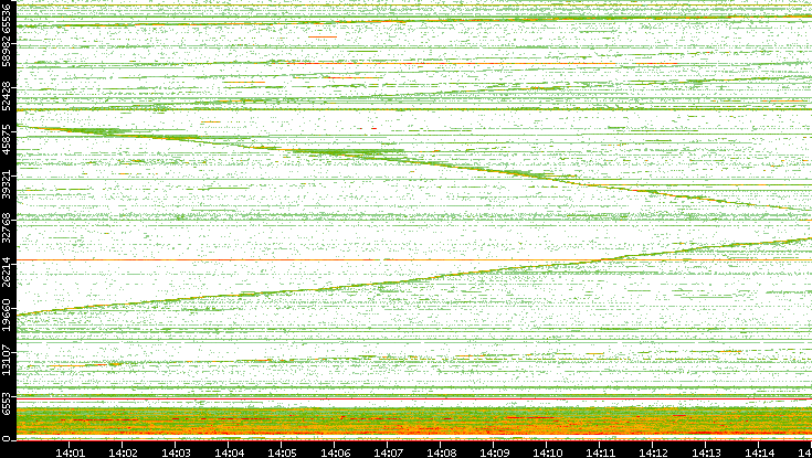 Dest. Port vs. Time