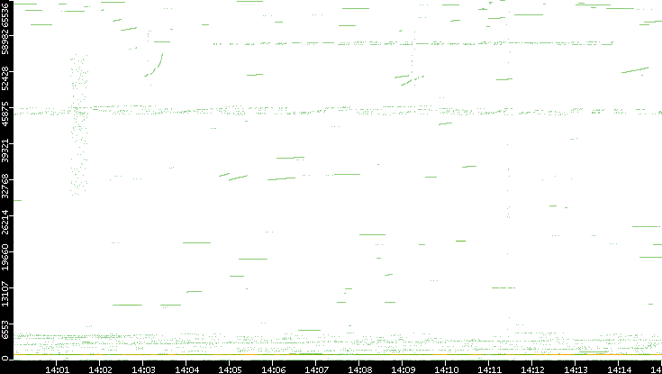 Src. Port vs. Time