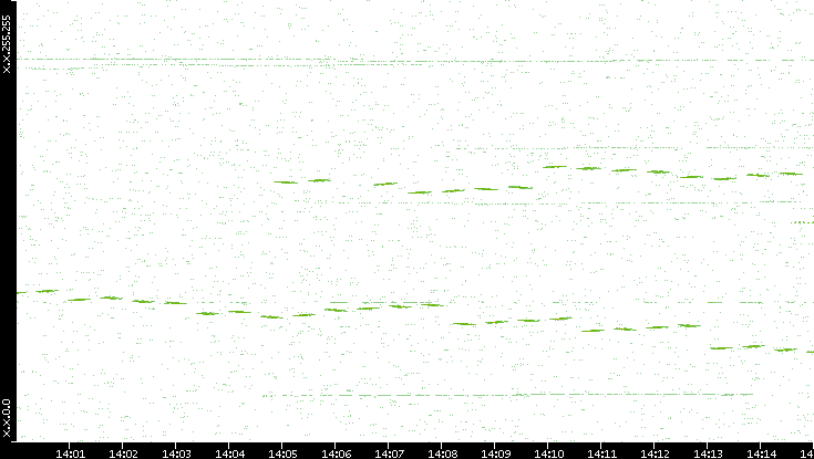 Dest. IP vs. Time