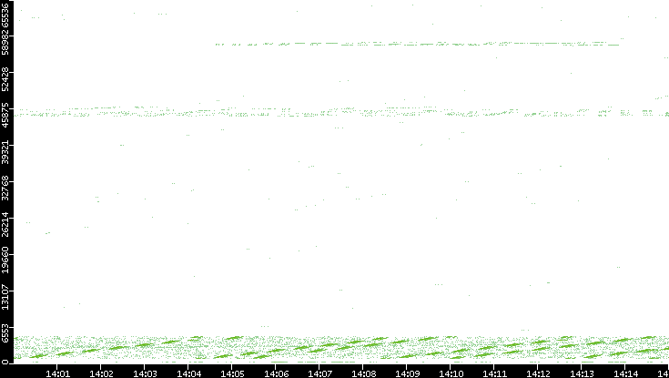 Src. Port vs. Time