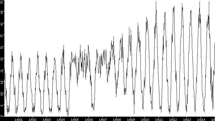 Throughput vs. Time