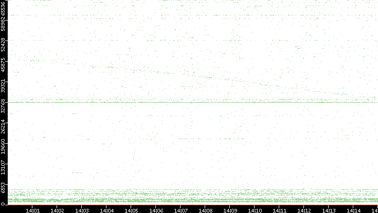 Dest. Port vs. Time