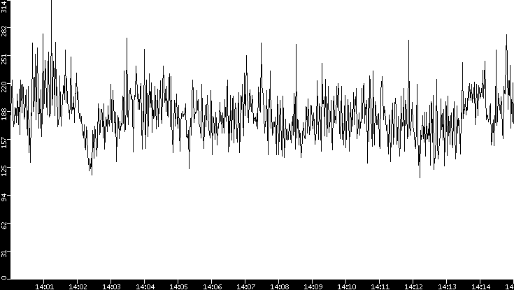 Throughput vs. Time