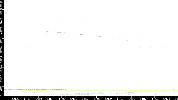 Dest. Port vs. Time